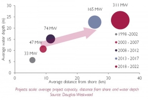 Offshore Wind Spend $20 Billion Per Year
