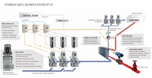Colfax Adds Active Control Valve to CM-1000