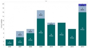 Idle Floating Production Units at All-time High