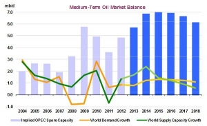 North American Oil Supply Shocks Markets