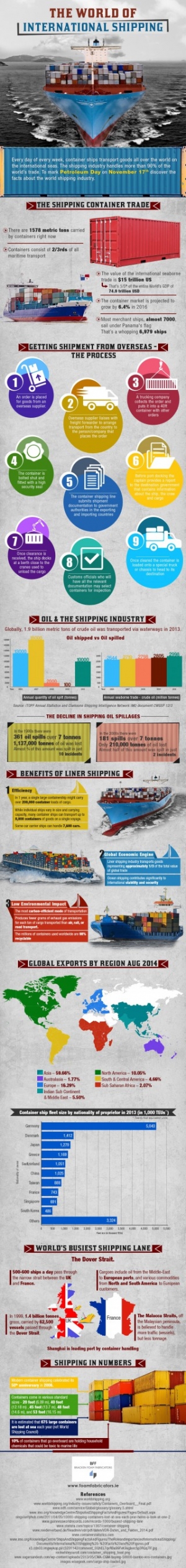 Infographic: International Shipping ahead of Petroleum Day