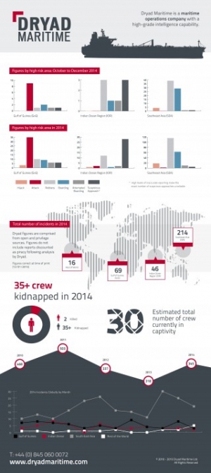 Infographic: Maritime Crime Figures for 2014