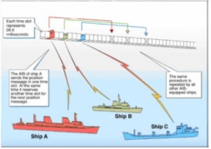 Term of the Day: Automatic Identification System (AIS)