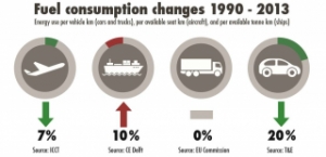 TE Study: Newbuilds 10% Less Fuel Efficient than in 1990