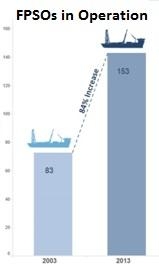 FPSO Operation Increased 84% in Past Decade