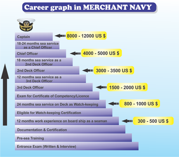 Career in Merchant Navy with Amazon