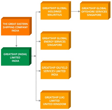 Greatship Organization Structure