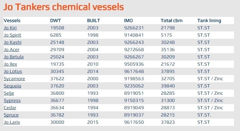 Jo Tankers chemical vessels