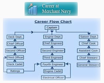 Merchant Navy as a career