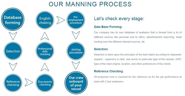 manning process
