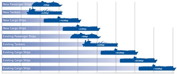 Chief Mate on ships of between 500 and 3000 GT